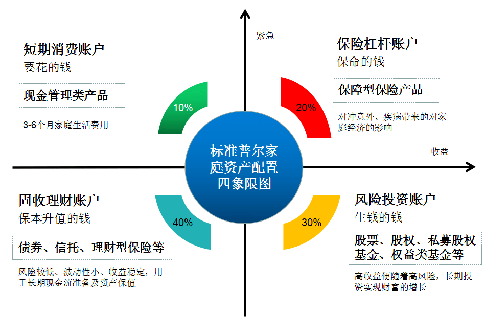 標準普爾家庭資產(chǎn)象限圖 科學配置財富的指南